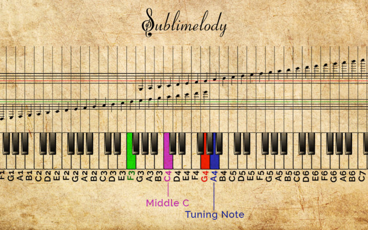 learning piano for guitar players